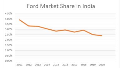 Photo of Ford’s Exit from India: Reasons and Implications