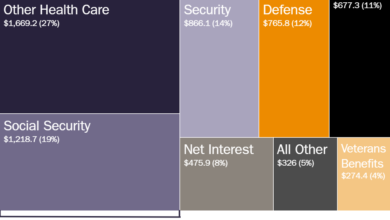 Photo of Where Did Your Tax Dollars Go? A Federal Budget Breakdown