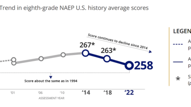 Photo of Why Lower Civics and U.S. History Scores? Maybe Just Less Emphasis on Testing