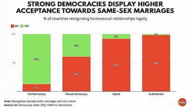 Photo of Democracies, Autocracies, and Same‐​Sex Unions