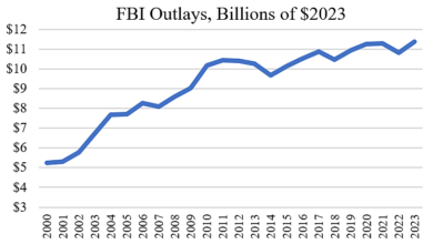 Photo of FBI Budget