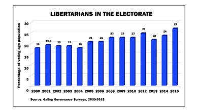 Photo of The Continuing Effort to Deny that Libertarian‐​ish Voters Exist