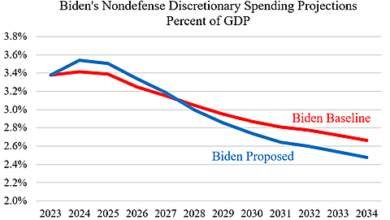 Photo of Biden’s Phony Deficit Reduction
