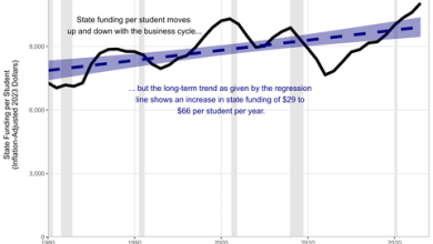 Photo of State Disinvestment in Higher Education Is a Myth