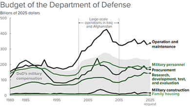 Photo of Defense and Veterans Spending Tops $1.2 Trillion