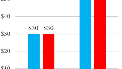 Photo of Congress Set to Boost Federal Debt $5 Trillion