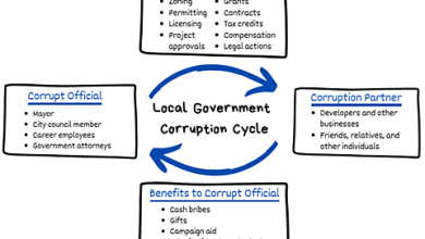 Photo of Local Government Corruption: 15 Case Studies