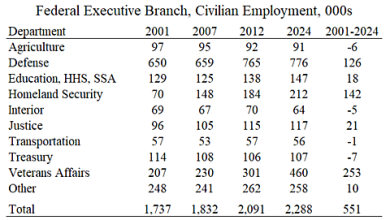 Photo of Which Federal Agencies Are the Most Bloated?